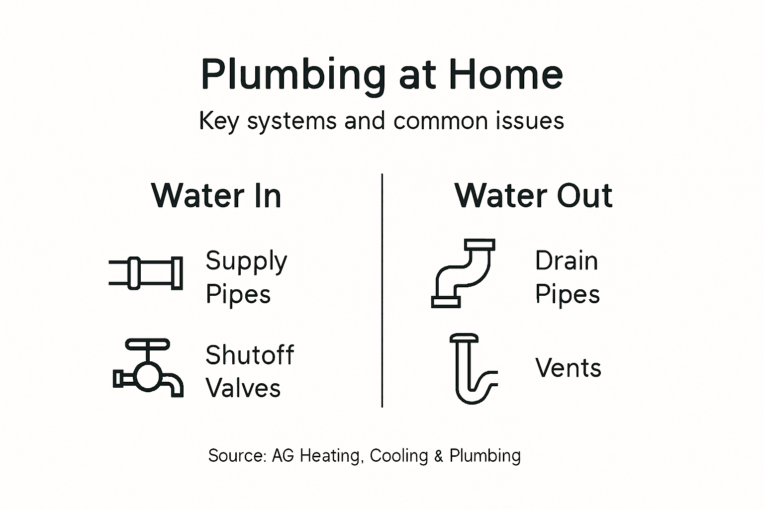 Infographic showing plumbing systems and issues