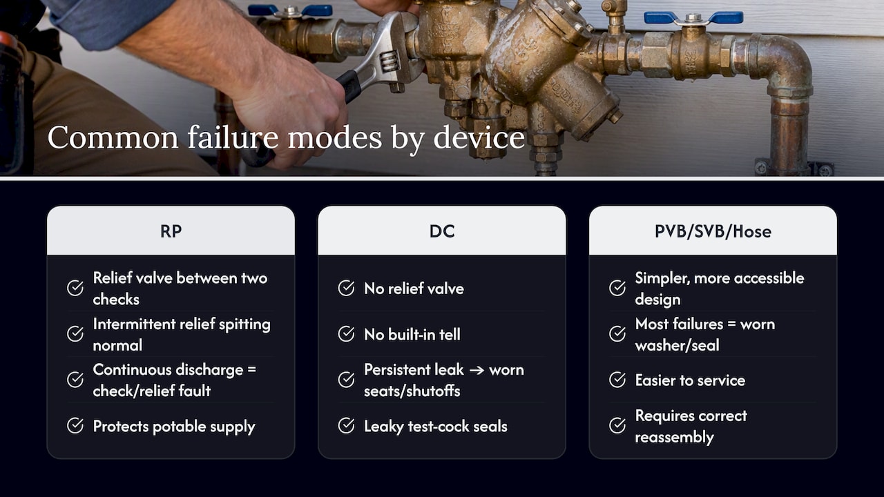 Common causes by device type: RP, DC, PVB, and hose-end preventers — overview diagram