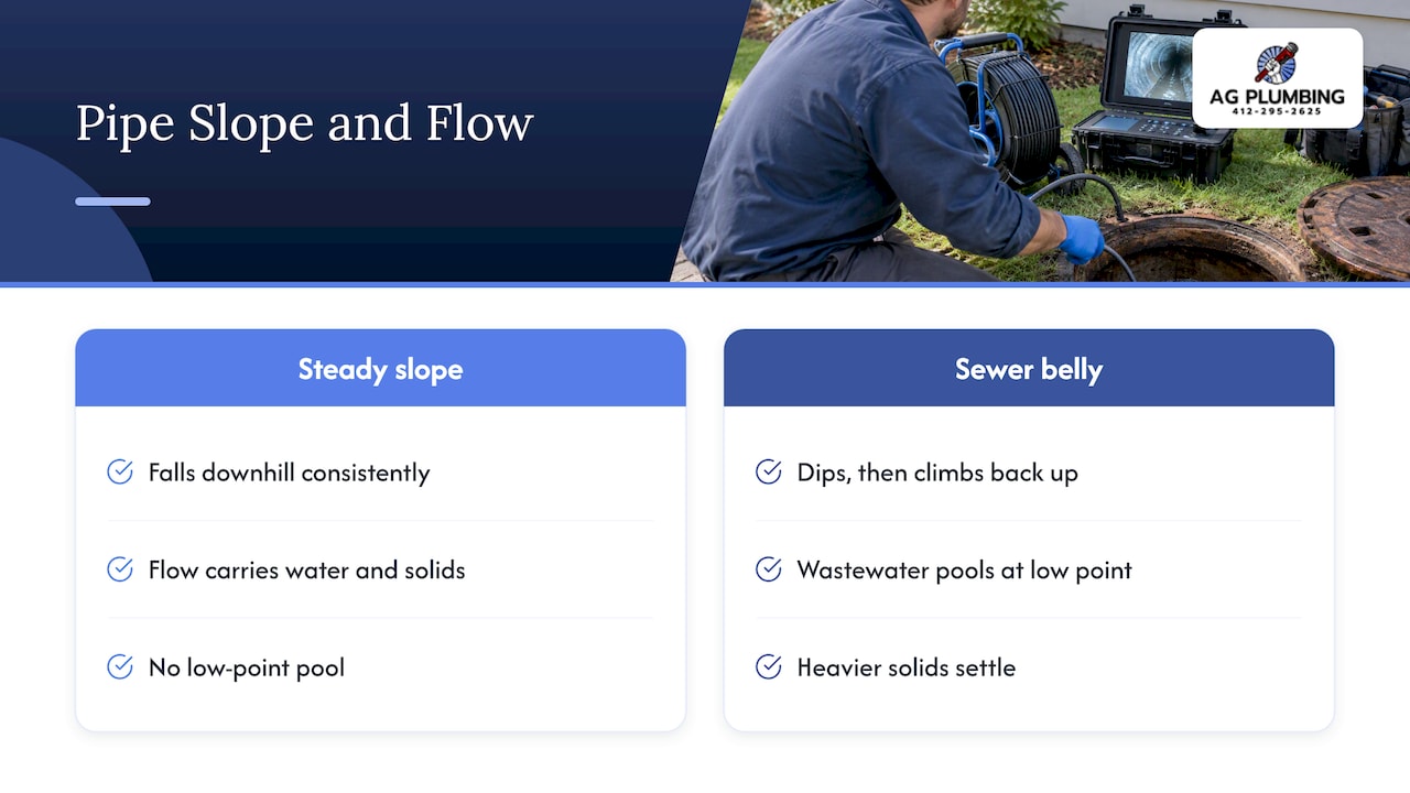 How a sewer belly traps standing wastewater