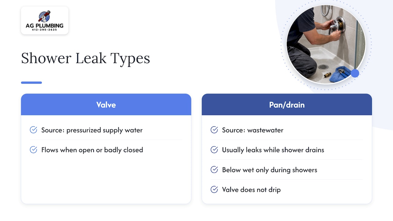 Comparison of shower valve and pan leaks